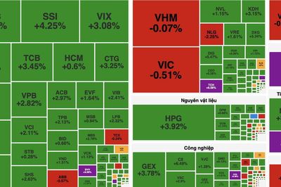 VN-Index tăng hơn 27 điểm, khối ngoại mua ròng trên 1.000 tỷ đồng