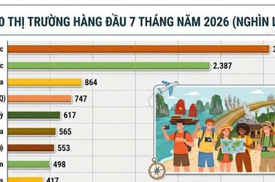 7 tháng, Việt Nam đón gần 14 triệu lượt khách quốc tế