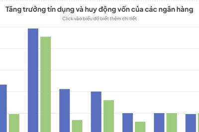 Áp lực lớn dần khi tín dụng bứt tốc, bỏ xa huy động vốn