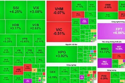 Chứng khoán 3-8: VN-Index tăng hơn 27 điểm, FPT, FRT tím trần