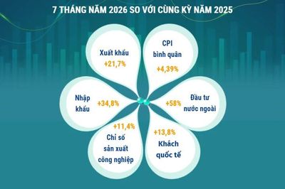 Kinh tế Việt Nam 7 tháng năm 2026 có nhiều tín hiệu tích cực