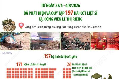 Đã quy tập 197 hài cốt liệt sĩ tại Công viên Lê Thị Riêng sau hơn một tháng tìm kiếm