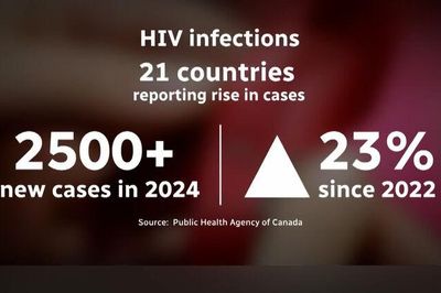 Nguy cơ đảo ngược thành quả phòng, chống HIV/AIDS