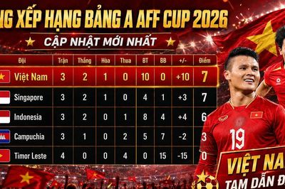 Cập nhật bảng xếp hạng AFF Cup 2026 ngày 4/8: Việt Nam chiếm ngôi đầu, chạm một tay vào bán kết