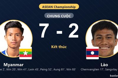 Myanmar thắng đậm Lào trong trận cầu 9 bàn tại ASEAN Championship