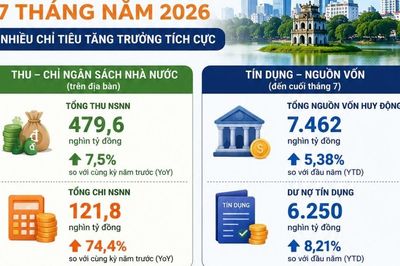 Kinh tế Hà Nội 7 tháng năm 2026 qua những con số