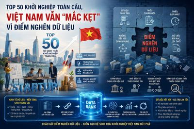 Top 50 khởi nghiệp toàn cầu: Việt Nam vẫn 'mắc kẹt' vì điểm nghẽn dữ liệu