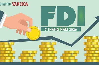FDI 7 tháng năm 2026 đạt 38,06 tỉ USD, vốn thực hiện lập kỷ lục 5 năm