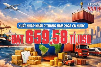 Xuất nhập khẩu 7 tháng năm 2026 đạt 659,58 tỉ USD, tăng 28,1%