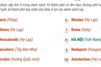Hà Nội nằm trong nhóm 10 thành phố hàng đầu thế giới về ẩm thực đường phố