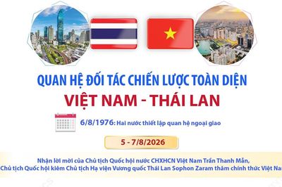 Quan hệ Đối tác chiến lược toàn diện Việt Nam - Thái Lan