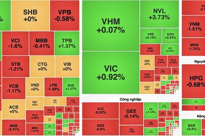 VN-Index đảo chiều giảm nhẹ sau khi áp sát mốc 1.790 điểm