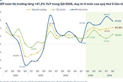 Đã có 1.057 doanh nghiệp công bố lợi nhuận, tăng bùng nổ 41,2% chủ yếu nhờ Bất động sản