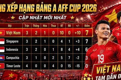 Cập nhật bảng xếp hạng AFF Cup 2026 ngày 5/8: Việt Nam chờ Campuchia, chỉ cần một điểm để vào bán kết