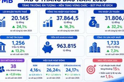 MB sở hữu 38 triệu khách hàng, lãi hơn 20.000 tỷ đồng sau 6 tháng