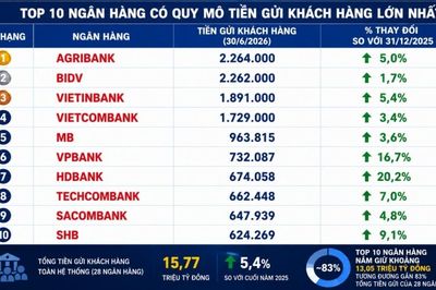 Top 10 ngân hàng nắm gần 83% tiền gửi hệ thống sau nửa đầu năm 2026