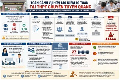 Toàn cảnh vụ hơn 140 điểm 10 môn Toán tại THPT chuyên Tuyên Quang