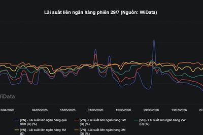 [VIDEO] Lãi suất liên ngân hàng lao dốc xuống 2,2%, thấp nhất từ đầu năm
