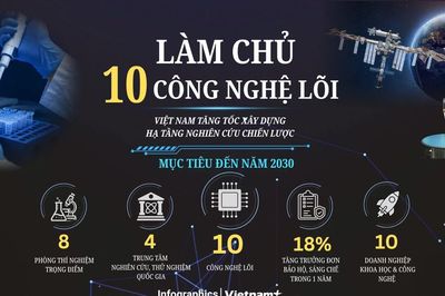 Việt Nam hướng tới làm chủ 10 công nghệ lõi vào năm 2030
