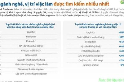Logistics dẫn đầu mức tăng tìm kiếm việc làm trong 7 tháng năm 2026