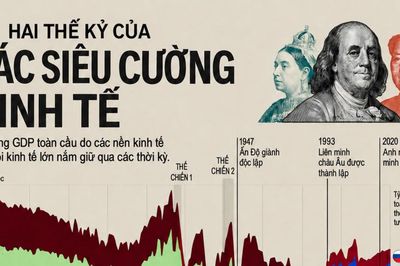 Sự thay đổi của các siêu cường kinh tế trong 2 thế kỷ qua