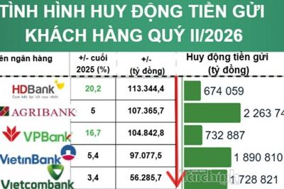 Tiền gửi nhích nhẹ 5% giữa "cuộc đua" lãi suất, lộ diện ngân hàng hút khách gửi tiền mạnh nhất