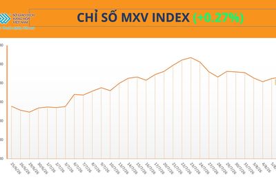 Thị trường hàng hóa: MXV-Index tăng phiên thứ ba liên tiếp
