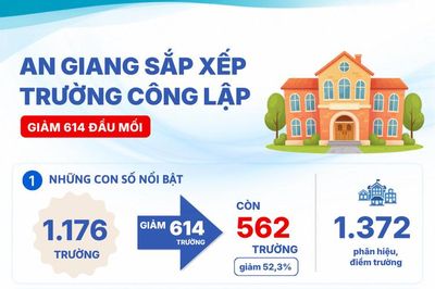 An Giang sắp xếp còn 562 trường công lập