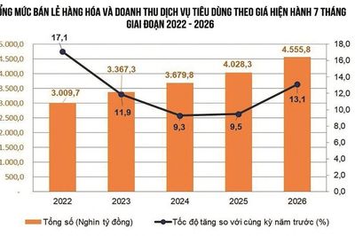 Sức mua nội địa khởi sắc, bán lẻ tiếp tục là điểm tựa tăng trưởng
