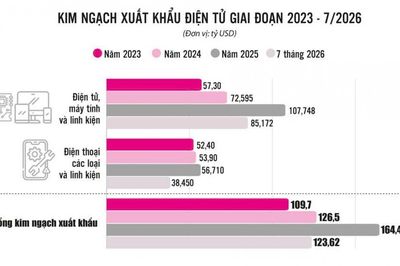 “Bội thu” đơn hàng, xuất khẩu điện tử lập kỷ lục mới