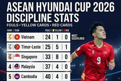 Indonesia phạm lỗi nhiều nhất trước khi bị loại khỏi ASEAN Cup 2026