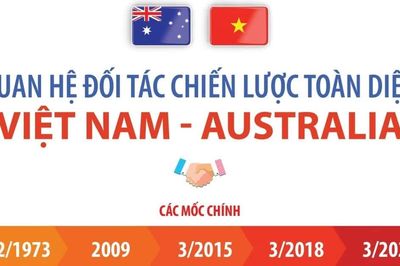 Quan hệ Đối tác chiến lược toàn diện Việt Nam-Australia