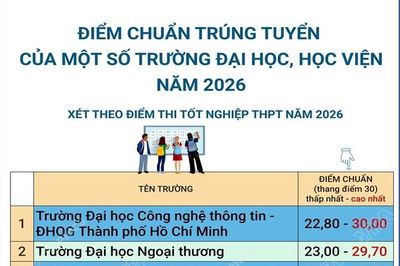 Điểm chuẩn trúng tuyển của một số trường đại học, học viện năm 2026