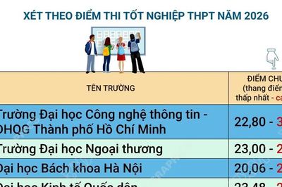 Điểm chuẩn trúng tuyển của một số trường đại học, học viện năm 2026