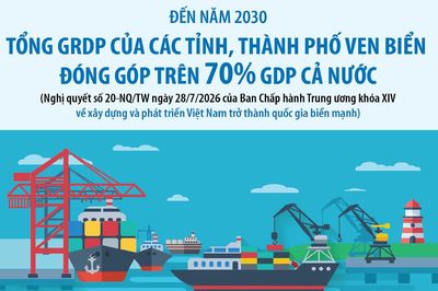 Đến năm 2030: Tổng GRDP của các tỉnh, thành phố ven biển đóng góp trên 70% GDP cả nước