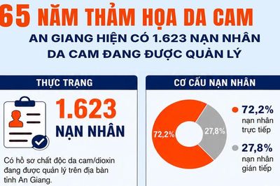 65 NĂM THẢM HỌA DA CAM An Giang hiện có 1.623 nạn nhân da cam đang được quản lý