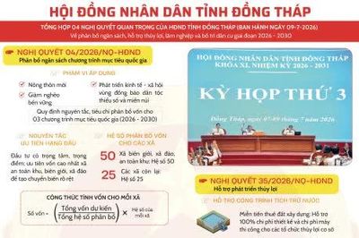 4 Nghị quyết quan trọng của HĐND tỉnh Đồng Tháp ban hành ngày 9-7-2026