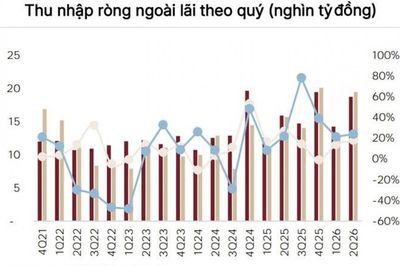 Lãi thuần "đi lùi" ở nhiều ngân hàng, thu ngoài lãi cần thêm sức bền