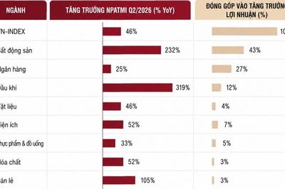 Ngành nào tăng trưởng lợi nhuận mạnh nhất quý 2/2026
