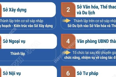 Hà Nội sắp xếp còn 14 sở chuyên môn thuộc Ủy ban Nhân dân thành phố