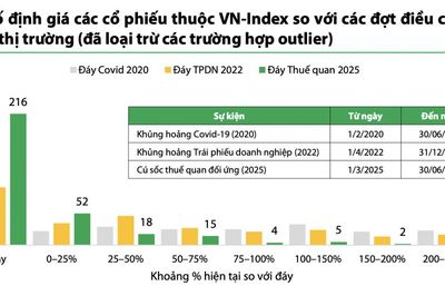 214 cổ phiếu đang giao dịch dưới mức đáy định giá của đợt điều chỉnh do thuế quan năm 2025