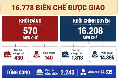 An Giang giao 16.778 biên chế cho các cơ quan, đơn vị cấp tỉnh năm 2026