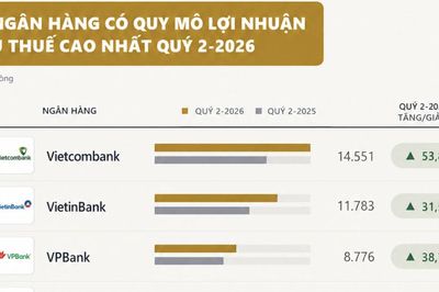 Lợi nhuận ngân hàng quý II/2026 phân hoá ra sao?