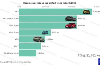 Hơn 137.000 ô tô VinFast được bán ra thị trường Việt Nam trong 7 tháng