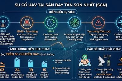 Sau sự cố tại sân bay Tân Sơn Nhất, đề xuất trang bị hệ thống phát hiện và chế áp UAV
