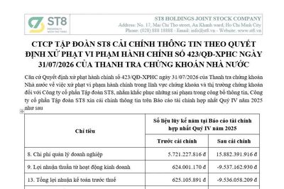 CTCP Tập đoàn ST8 cải chính thông tin theo quyết định xử phạt vi phạm hành chính số 423/QĐ-XPHC