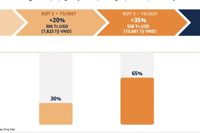 Lộ trình chi tiết các quỹ mua ròng 34 cổ phiếu dự kiến vào rổ FTSE GEIS