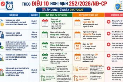 Những điểm mới về thời hạn nộp hồ sơ khai thuế