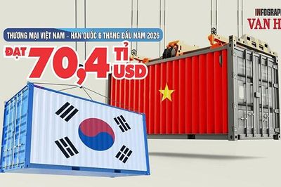 Việt Nam - Hàn Quốc: 70,4 tỉ USD thương mại, nhập siêu hơn 32,3 tỉ USD