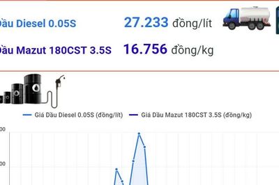 Giá xăng E10RON95-III giảm 205 đồng, ở mức 22.100 đồng/lít